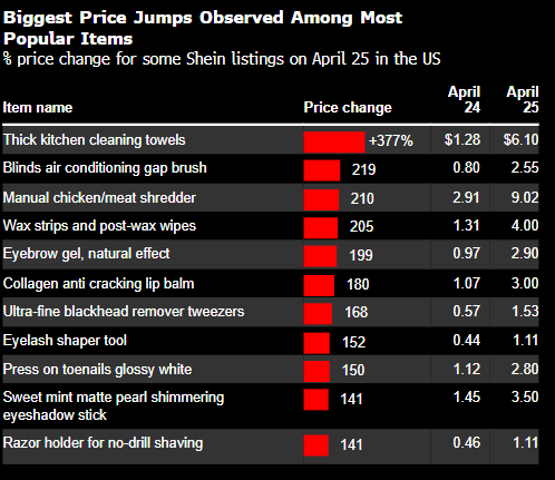 千层金配资 Shein上调美国商品售价迎战关税冲击 部分品类涨幅高达377%