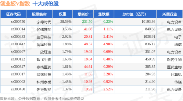 粤有钱配资 4月30日创业板V（399668）指数涨0.63%，成份股安克创新（300866）领涨