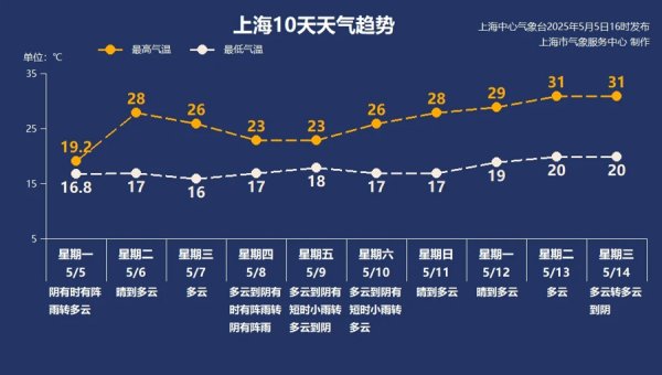 辉煌配资 【AI诗象】今日上海天气：阳光准时复工，春意藏夏初长，万物昂扬！