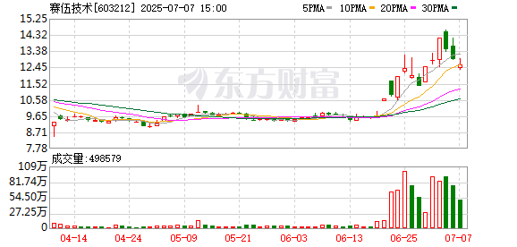 创达盈 光伏概念股午后再度走高，赛伍技术等多股涨停